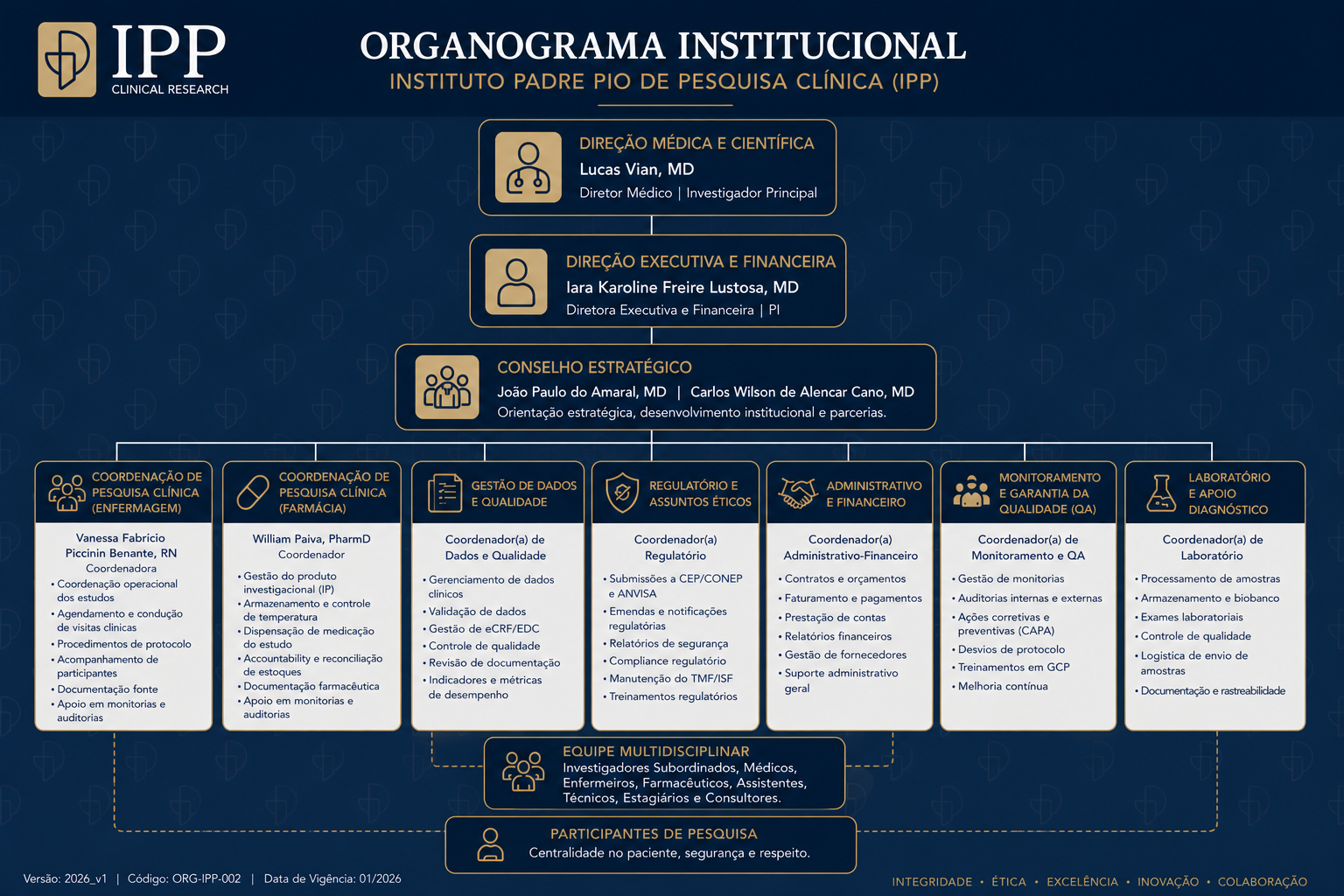 Organograma institucional do Instituto Padre Pio de Pesquisa Clínica (IPP)